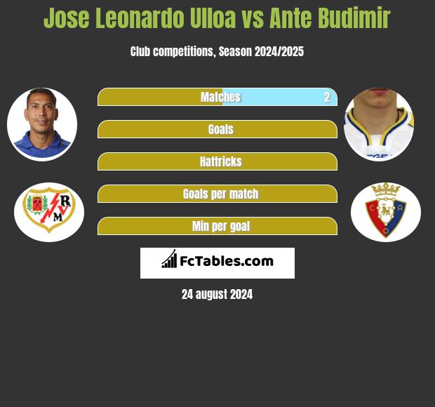 Jose Leonardo Ulloa vs Ante Budimir h2h player stats