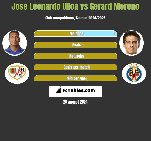 Jose Leonardo Ulloa vs Gerard Moreno h2h player stats