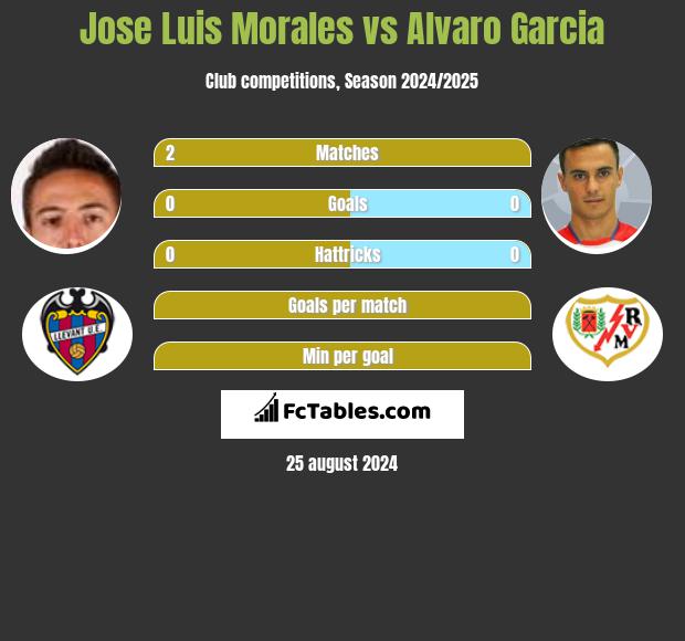 Jose Luis Morales vs Alvaro Garcia h2h player stats