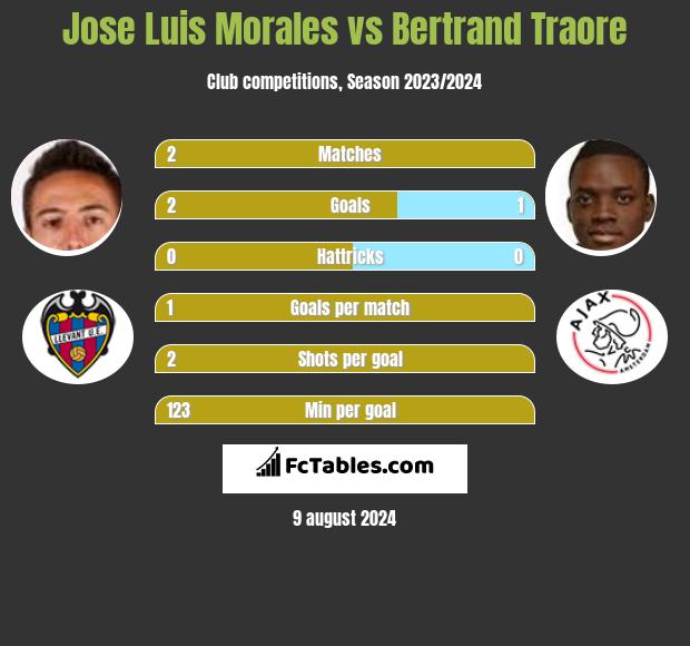 Jose Luis Morales vs Bertrand Traore h2h player stats