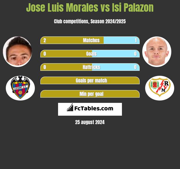 Jose Luis Morales vs Isi Palazon h2h player stats