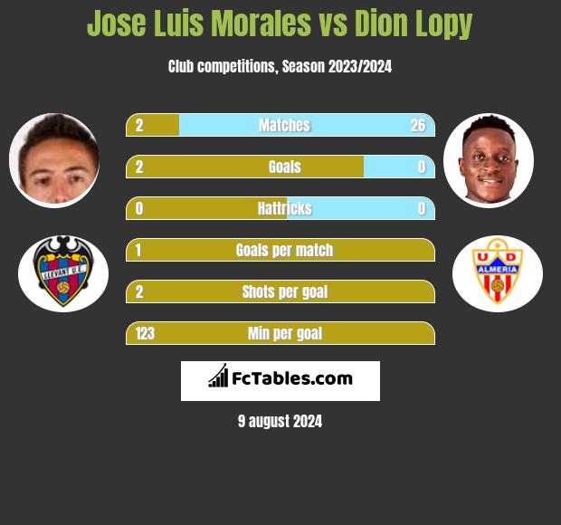 Jose Luis Morales vs Dion Lopy h2h player stats