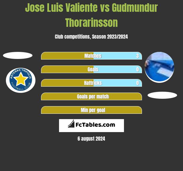 Jose Luis Valiente vs Gudmundur Thorarinsson h2h player stats