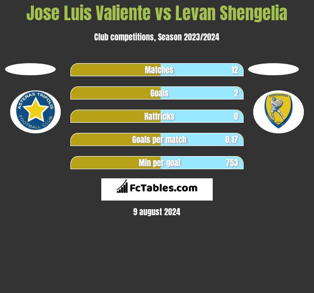 Jose Luis Valiente vs Levan Shengelia h2h player stats