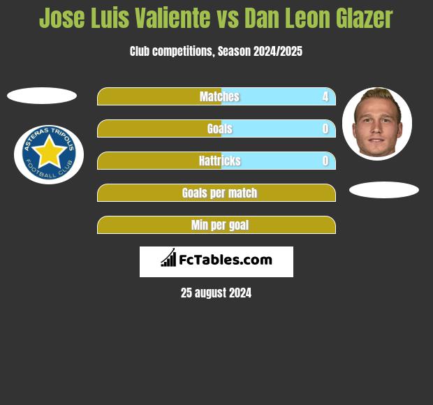 Jose Luis Valiente vs Dan Leon Glazer h2h player stats