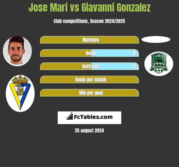 Jose Mari vs Giavanni Gonzalez h2h player stats