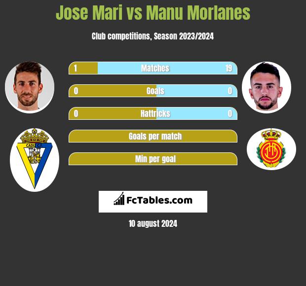 Jose Mari vs Manu Morlanes h2h player stats