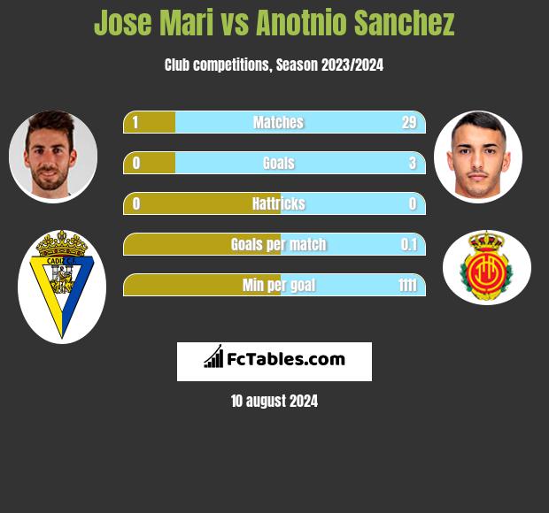 Jose Mari vs Anotnio Sanchez h2h player stats