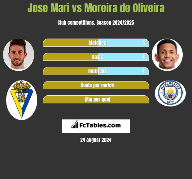 Jose Mari vs Moreira de Oliveira h2h player stats