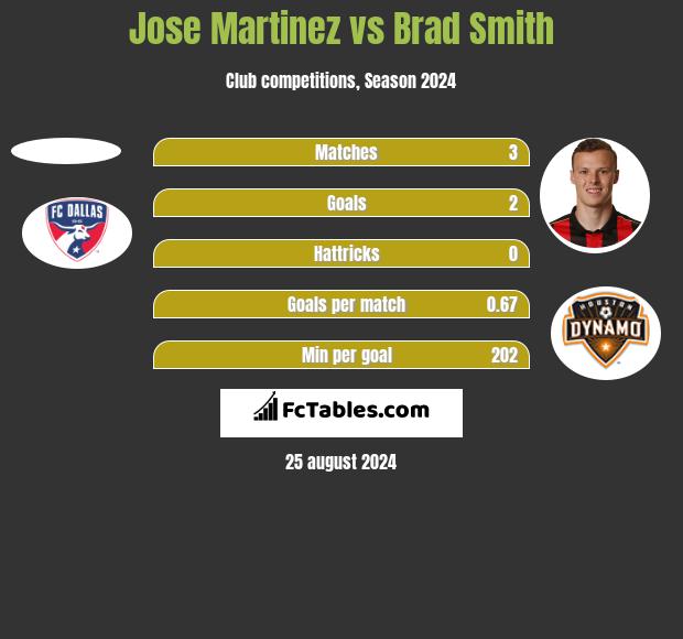 Jose Martinez vs Brad Smith h2h player stats