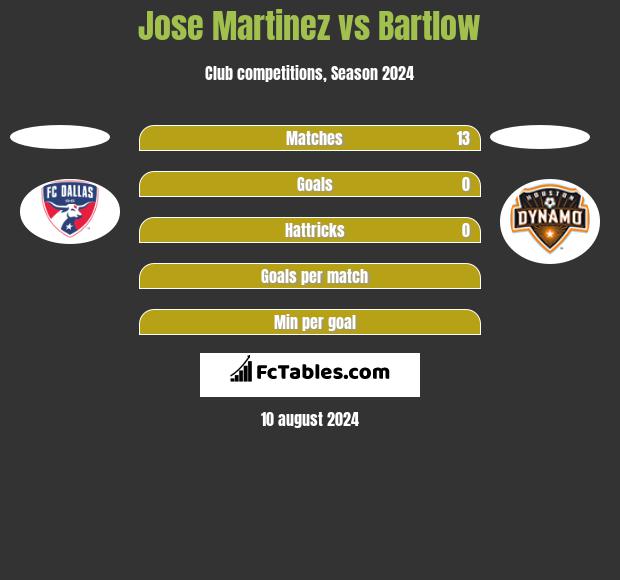 Jose Martinez vs Bartlow h2h player stats