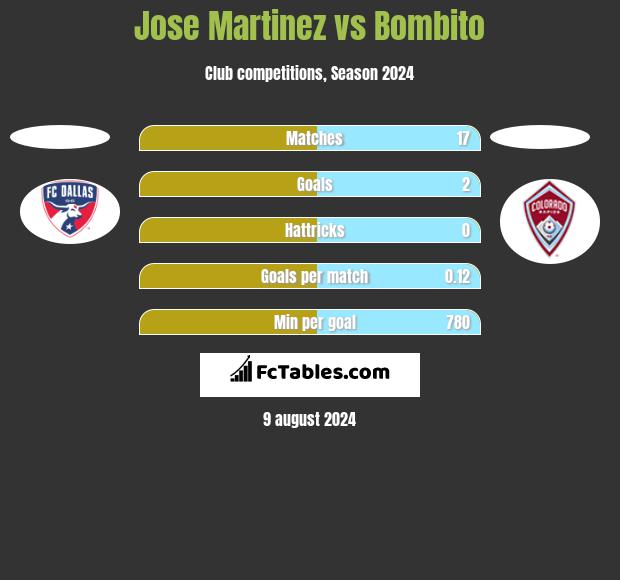 Jose Martinez vs Bombito h2h player stats