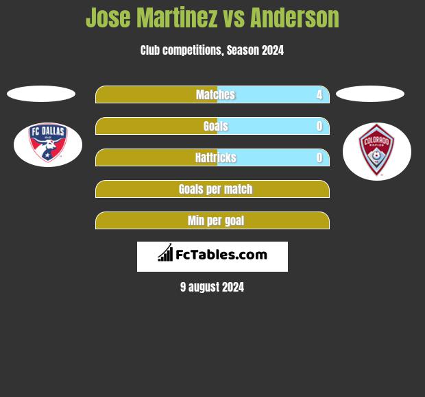 Jose Martinez vs Anderson h2h player stats