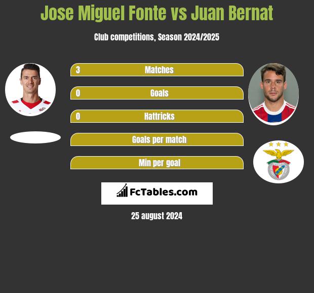 Jose Miguel Fonte vs Juan Bernat h2h player stats