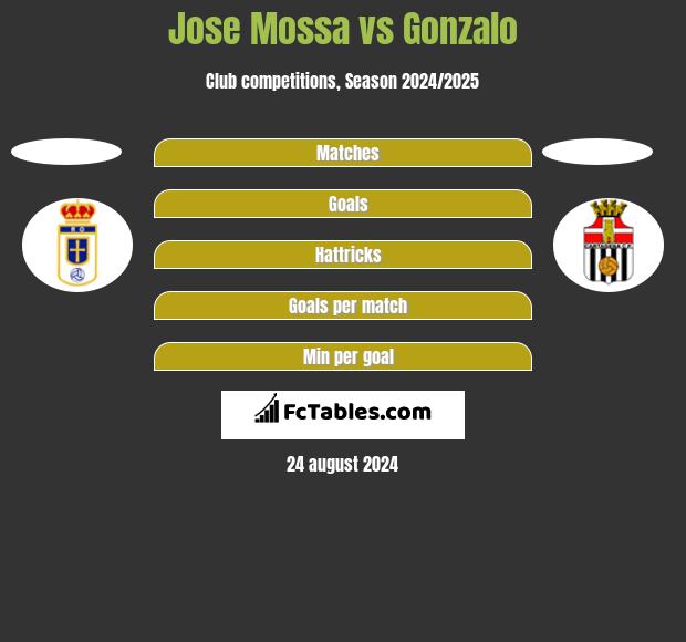 Jose Mossa vs Gonzalo h2h player stats