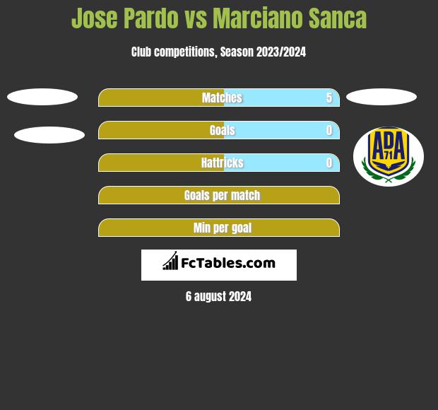 Jose Pardo vs Marciano Sanca h2h player stats