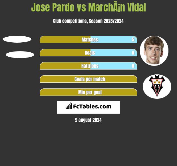 Jose Pardo vs MarchÃ¡n Vidal h2h player stats