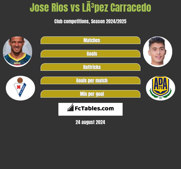 Jose Rios vs LÃ³pez Carracedo h2h player stats