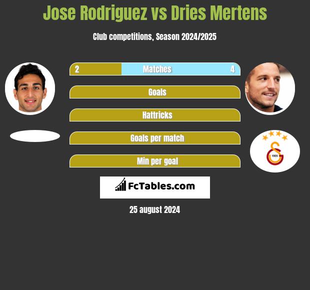 Jose Rodriguez vs Dries Mertens h2h player stats