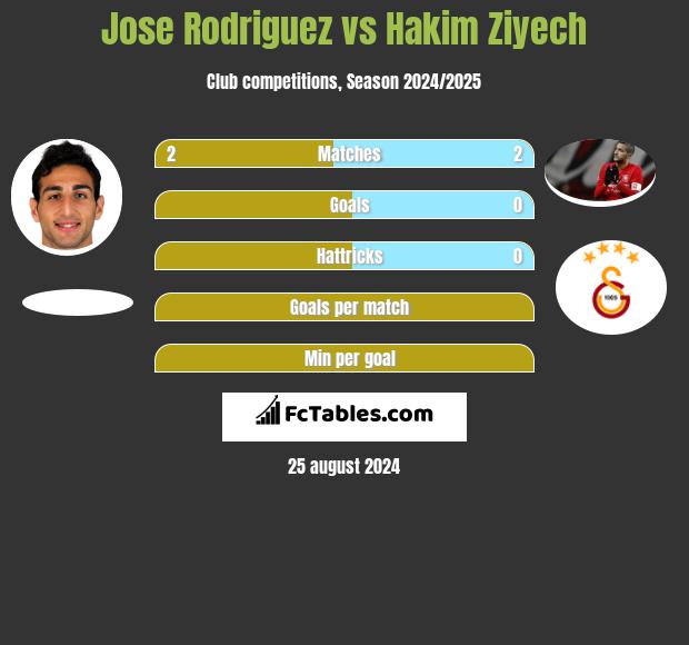 Jose Rodriguez vs Hakim Ziyech h2h player stats