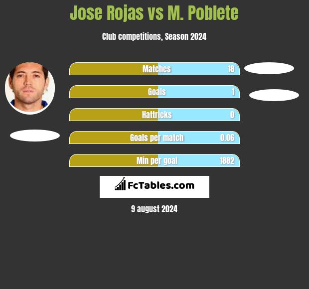 Jose Rojas vs M. Poblete h2h player stats