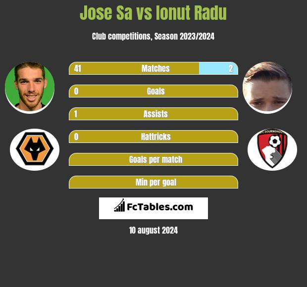 Jose Sa vs Ionut Radu h2h player stats