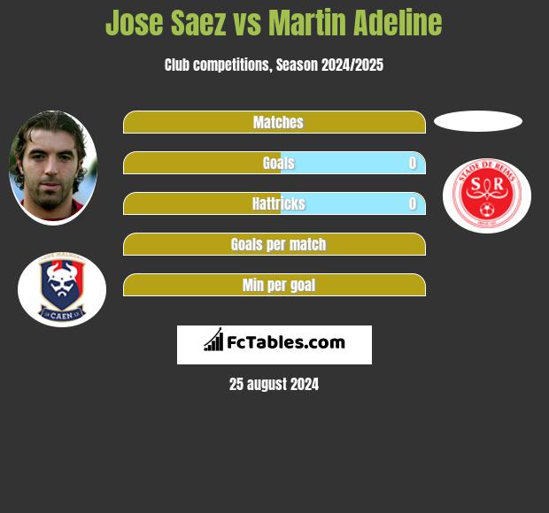 Jose Saez vs Martin Adeline h2h player stats