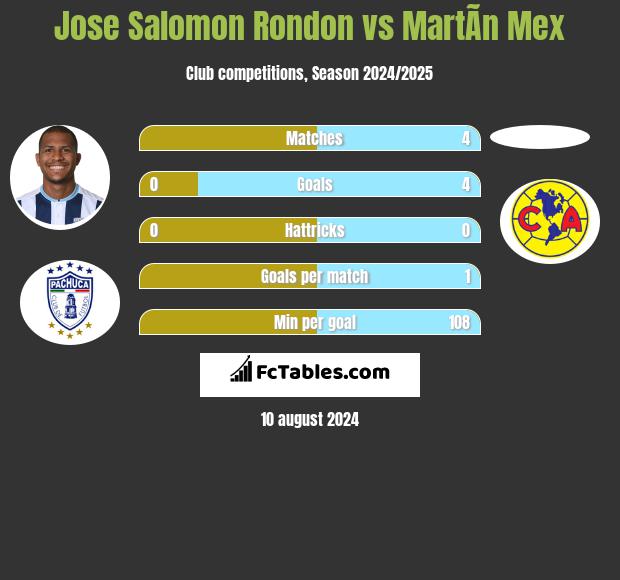 Jose Salomon Rondon vs MartÃ­n Mex h2h player stats