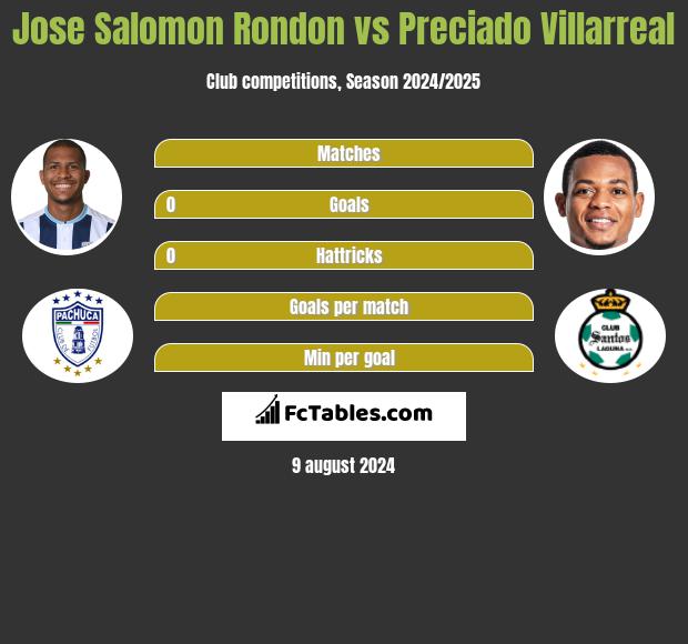 Jose Salomon Rondon vs Preciado Villarreal h2h player stats