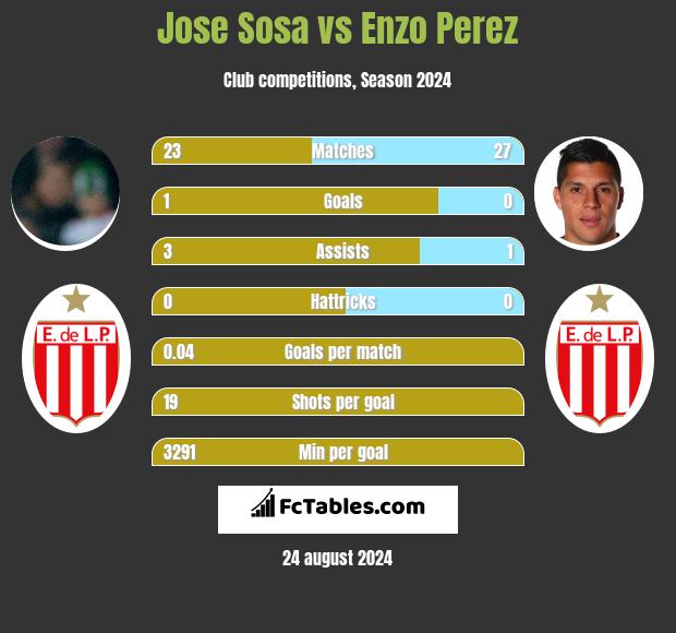 Jose Sosa vs Enzo Perez h2h player stats