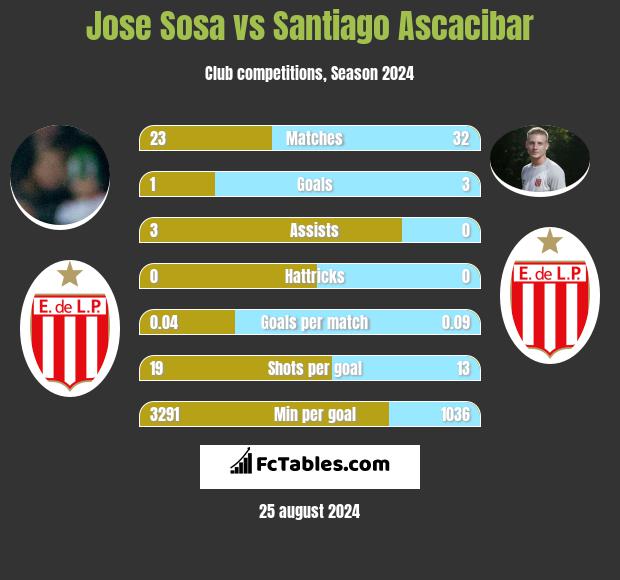 Jose Sosa vs Santiago Ascacibar h2h player stats