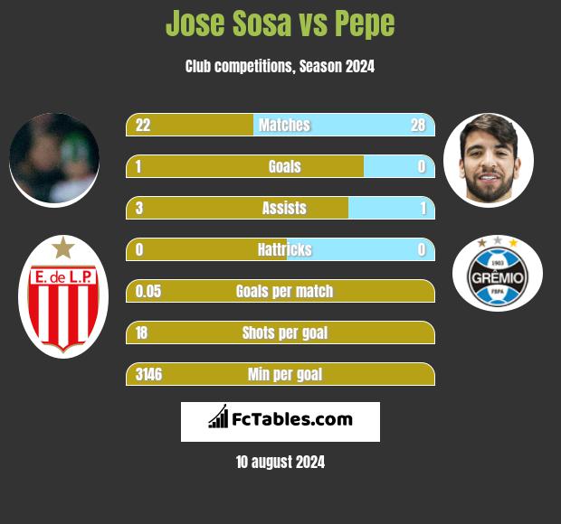 Jose Sosa vs Pepe h2h player stats