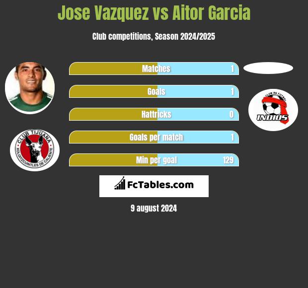 Jose Vazquez vs Aitor Garcia h2h player stats