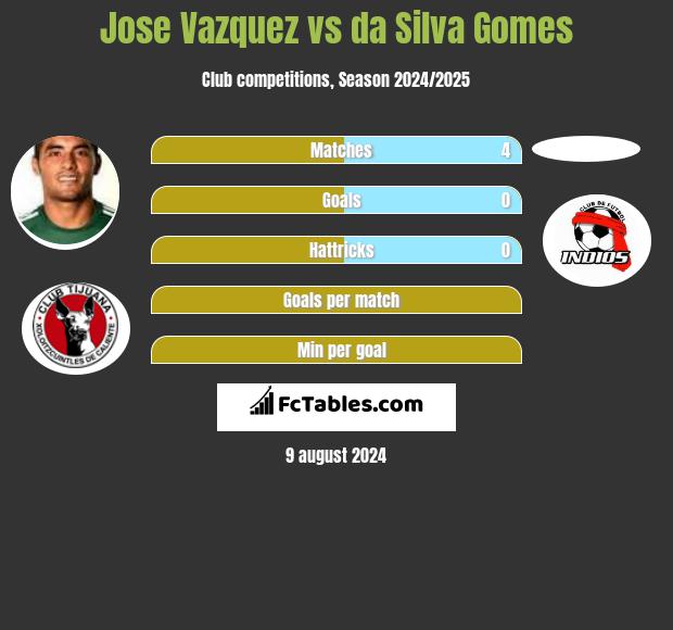 Jose Vazquez vs da Silva Gomes h2h player stats