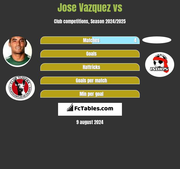 Jose Vazquez vs  h2h player stats