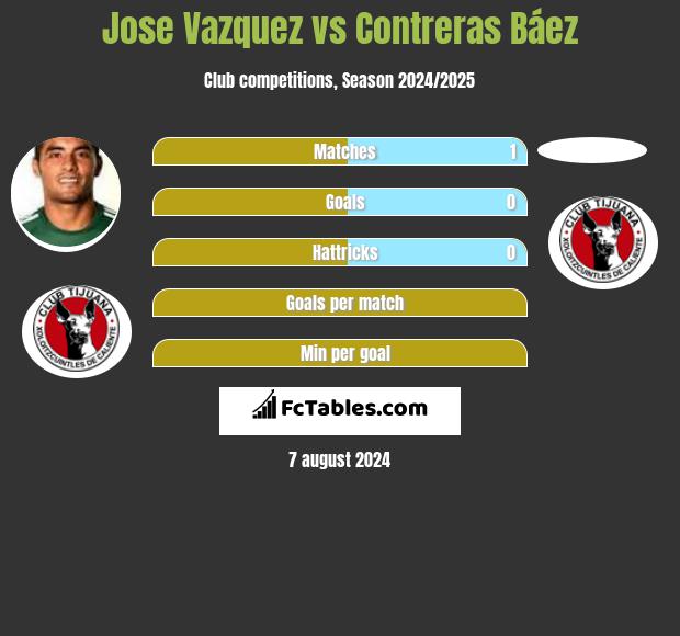 Jose Vazquez vs Contreras Báez h2h player stats