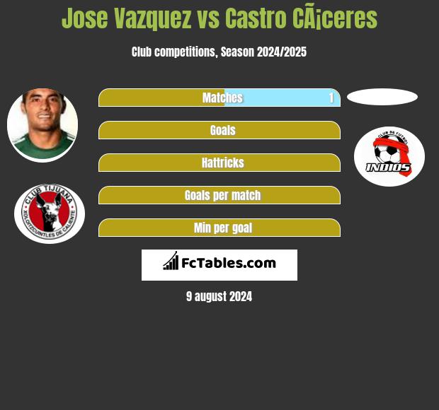 Jose Vazquez vs Castro CÃ¡ceres h2h player stats