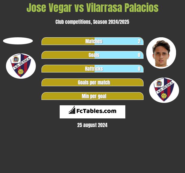 Jose Vegar vs Vilarrasa Palacios h2h player stats