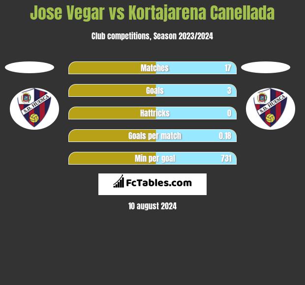 Jose Vegar vs Kortajarena Canellada h2h player stats