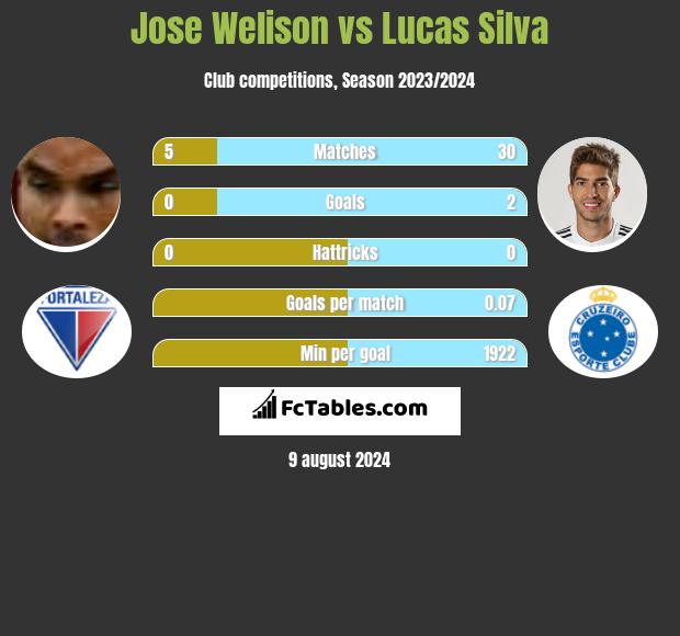 Jose Welison vs Lucas Silva h2h player stats