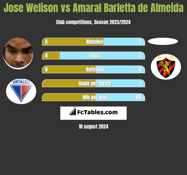 Jose Welison vs Amaral Barletta de Almeida h2h player stats