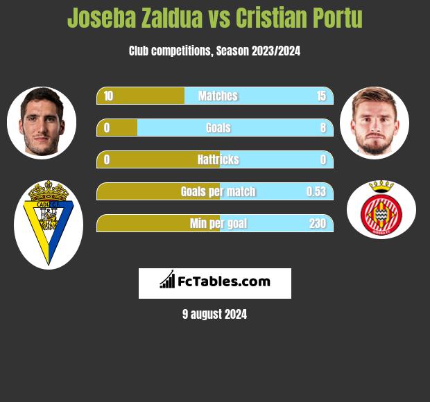 Joseba Zaldua vs Cristian Portu h2h player stats