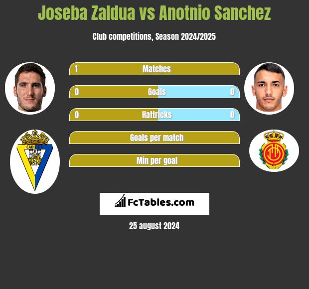 Joseba Zaldua vs Anotnio Sanchez h2h player stats