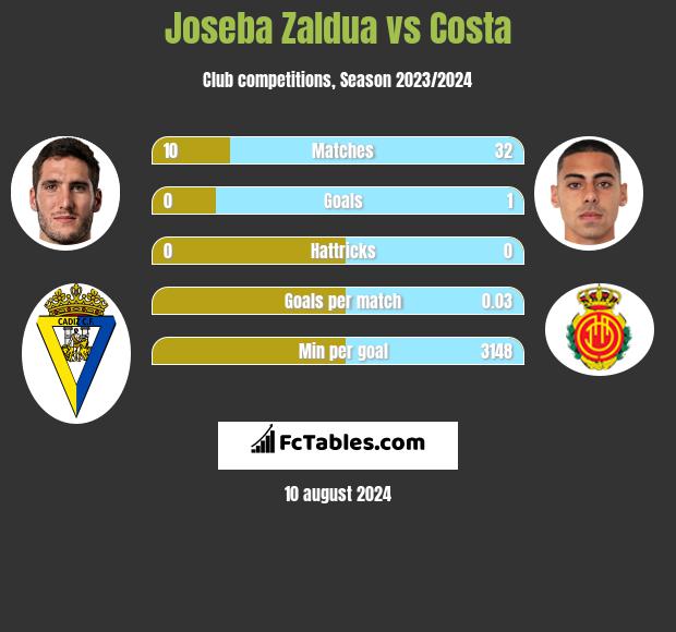 Joseba Zaldua vs Costa h2h player stats