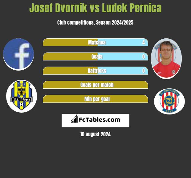 Josef Dvornik vs Ludek Pernica h2h player stats