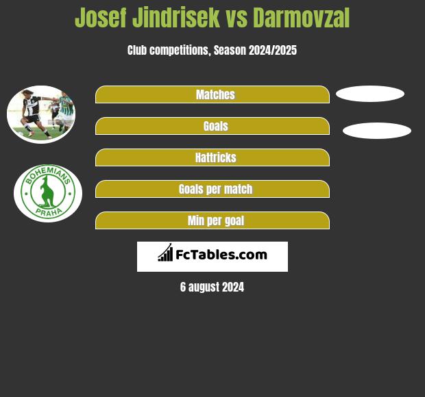 Josef Jindrisek vs Darmovzal h2h player stats