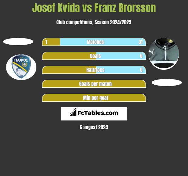 Josef Kvida vs Franz Brorsson h2h player stats