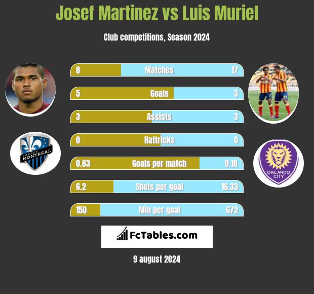 Josef Martinez vs Luis Muriel h2h player stats