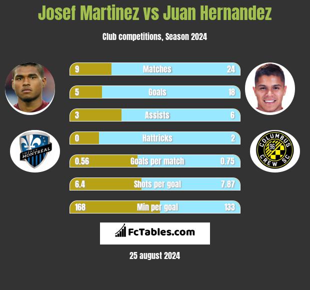 Josef Martinez vs Juan Hernandez h2h player stats