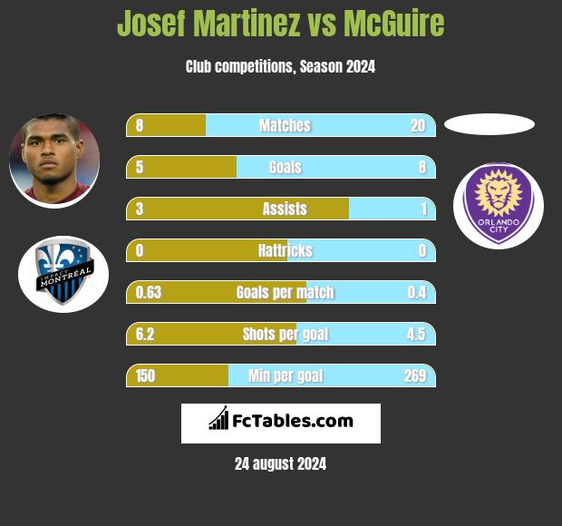 Josef Martinez vs McGuire h2h player stats